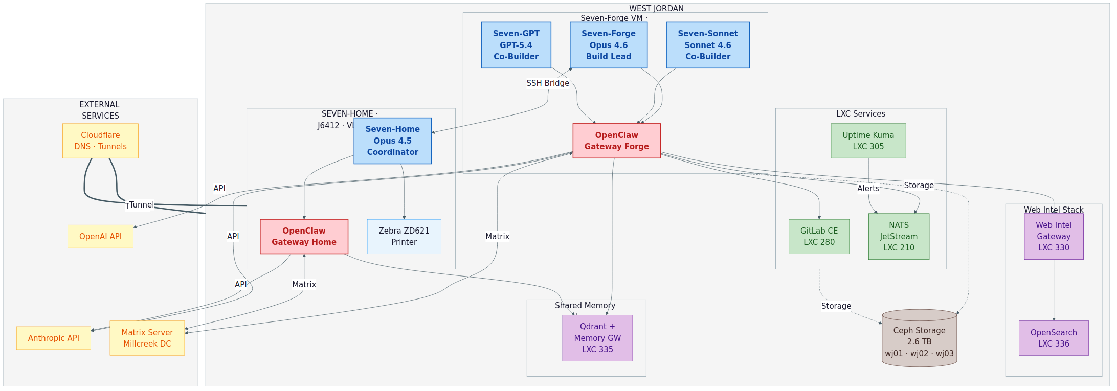 Infrastructure Architecture